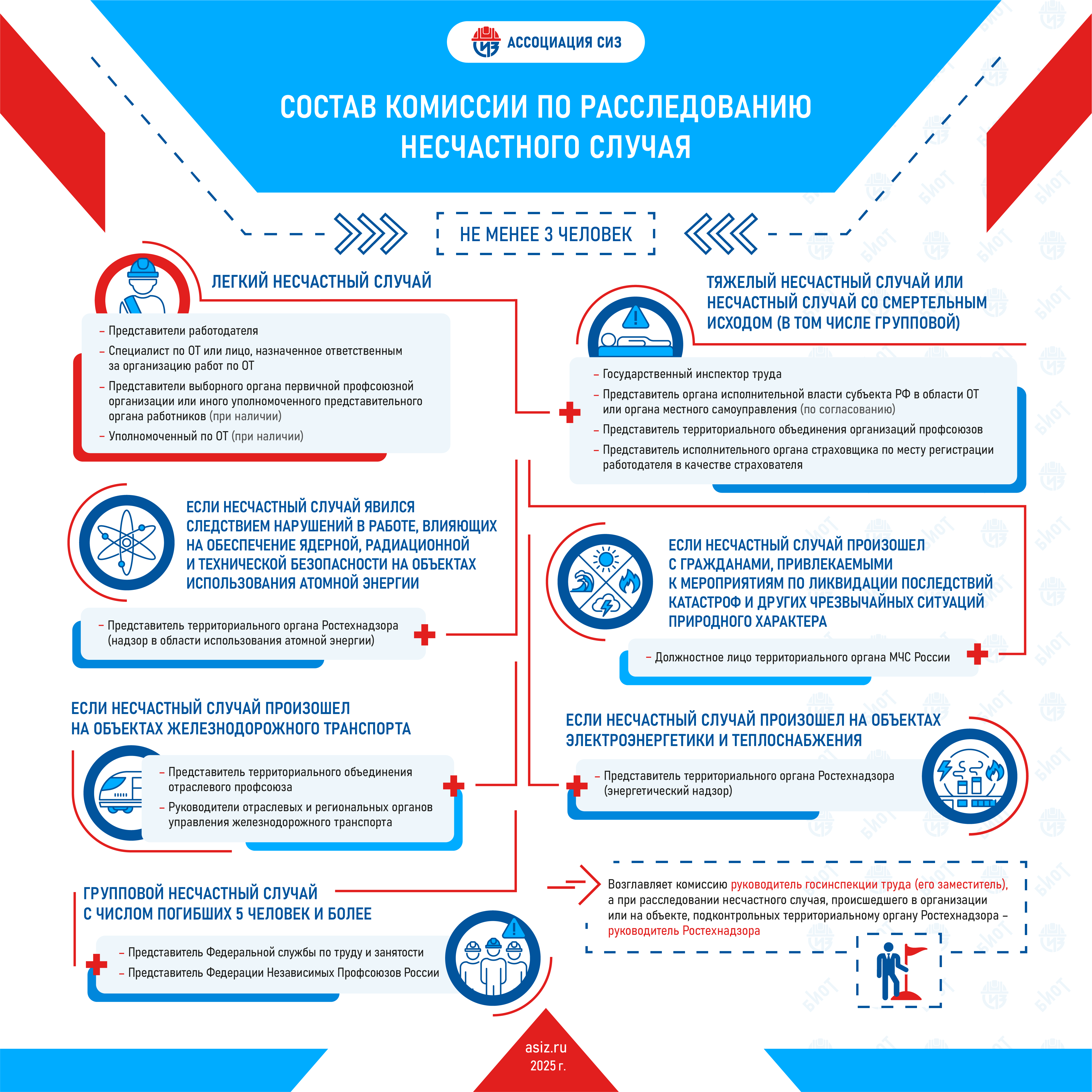 Состав комиссии по расследованию несчастного случая