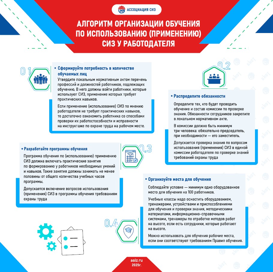 Алгоритм организации обучения по использованию (применению) СИЗ у работодателя