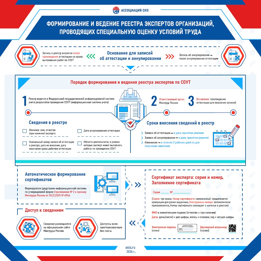 Формирование и ведение реестра экспертов организаций, проводящих специальную оценку условий труда